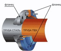 Соединение труб:  разновидности при установке стальных, чугунных и пластиковых водопроводных труб