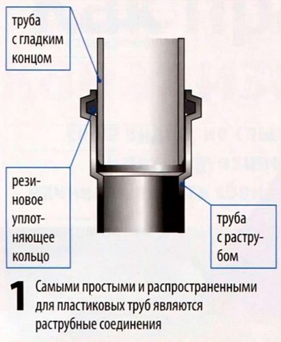 Соединение труб:  разновидности при установке стальных, чугунных и пластиковых водопроводных труб