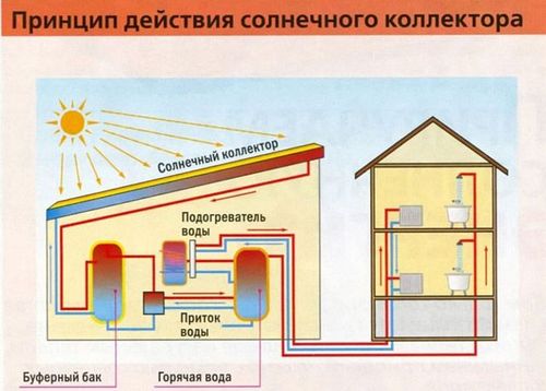 Солнечные батареи для отопления дома: обогрев тепловыми панелями, радиаторы, теплый пол, коллекторы (солнечный, батарея) Солнечные батареи для отопления дома: обогрев тепловыми панелями, радиаторы, теплый пол, коллекторы