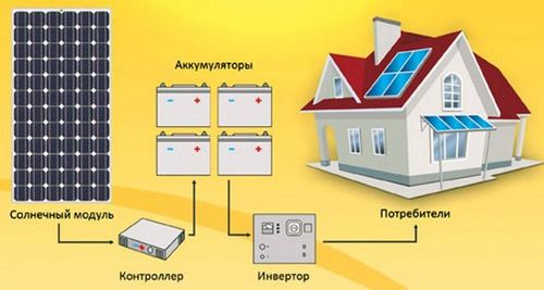 Солнечные батареи для отопления дома: обогрев тепловыми панелями, радиаторы, теплый пол, коллекторы