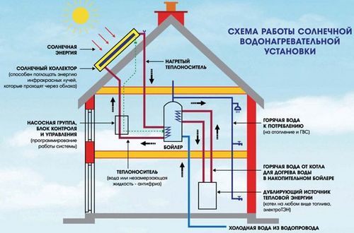 Солнечные батареи для отопления дома: обогрев тепловыми панелями, радиаторы, теплый пол, коллекторы (солнечный, батарея) Солнечные батареи для отопления дома: обогрев тепловыми панелями, радиаторы, теплый пол, коллекторы