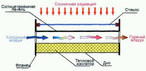 Солнечный коллектор своими руками: как собрать и изготовить (коллектор, солнечный, приемник) Солнечный коллектор своими руками: как собрать и изготовить