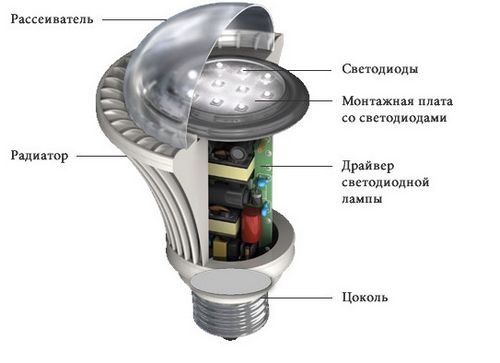 Соотношение мощности светодиодных ламп и ламп накаливания: чьи качества лучше
