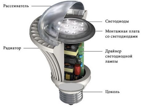 Соотношение мощности светодиодных ламп и ламп накаливания: чьи качества лучше (лампа, освещение) Соотношение мощности светодиодных ламп и ламп накаливания: чьи качества лучше