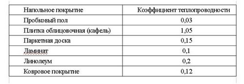 Совместим ли водяной теплый пол и ковролин?