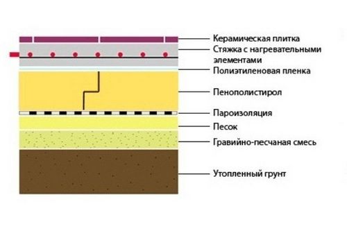 Способы утепления пола своими руками и виды утеплителей (фото)