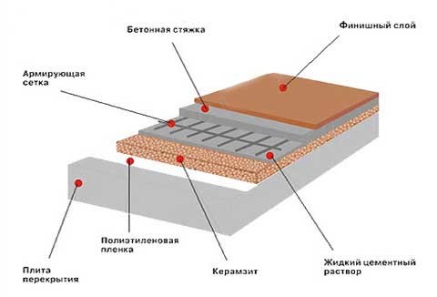 Способы утепления пола своими руками и виды утеплителей (фото) (пол, утепление) Способы утепления пола своими руками и виды утеплителей (фото)