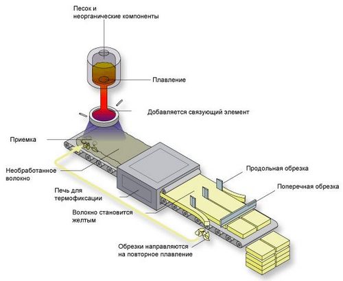 Срок службы минеральной ваты, ее свойства и экологичность