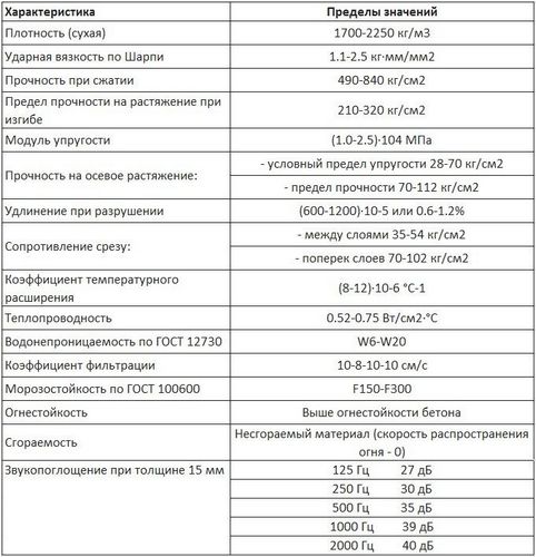 Стеклофибробетон: фото, технические характеристики, отзывы, видео