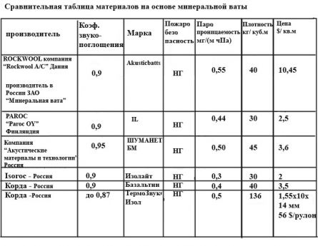 Стекловата или минеральная вата: что лучше?