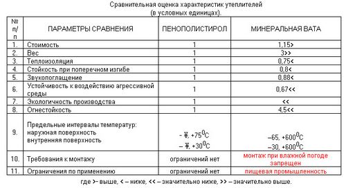 Стекловата или минеральная вата: что лучше?