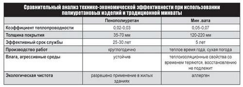 Стекловата или минеральная вата: что лучше? (вата, минеральный, стекловата) Стекловата или минеральная вата: что лучше?
