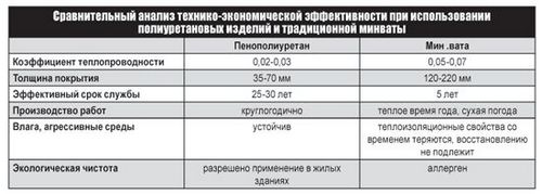 Стекловата или минеральная вата: что лучше?