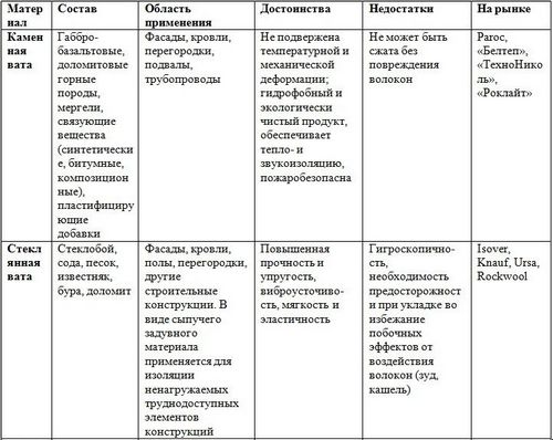 Стекловата или минеральная вата: что лучше? (вата, минеральный, стекловата) Стекловата или минеральная вата: что лучше?