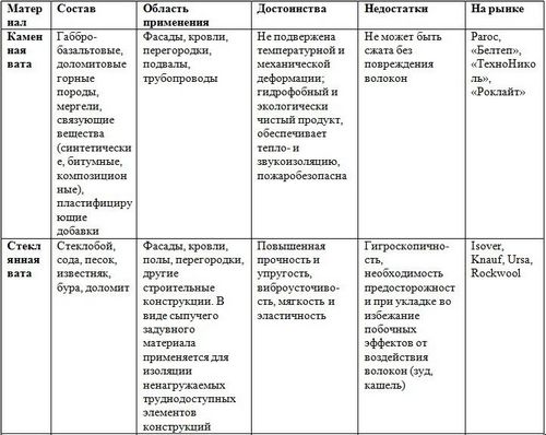 Стекловата или минеральная вата: что лучше?