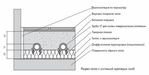 Стяжка для теплого водяного пола своими руками