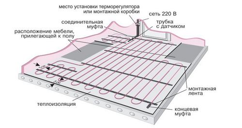 Стяжка для теплого водяного пола своими руками