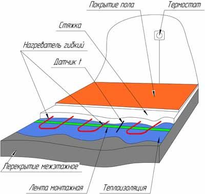 Стяжка для теплого водяного пола своими руками