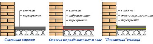 Стяжка пола: назначение, виды, требования, правила монтажа, технические нормы, видео (стяжка, пол, выполнение) Стяжка пола: назначение, виды, требования, правила монтажа, технические нормы, видео