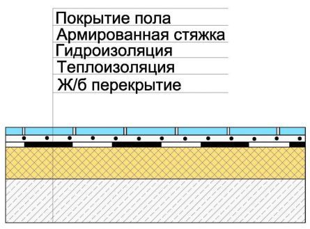 Стяжка пола: технология устройства стяжки