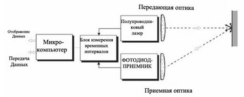 Строительный лазерный дальномер: как выбрать электронную (цифровую) рулетку для строительства, как работает, как пользоваться