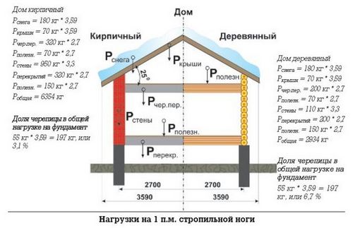 Стропильная система двухскатной крыши – расчет, монтаж, установка стропил своими руками (крыша, стропильный) Стропильная система двухскатной крыши – расчет, монтаж, установка стропил своими руками