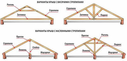 Стропильная система двухскатной крыши – расчет, монтаж, установка стропил своими руками (крыша, стропильный) Стропильная система двухскатной крыши – расчет, монтаж, установка стропил своими руками