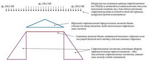 Стропильная система двухскатной крыши – расчет, монтаж, установка стропил своими руками