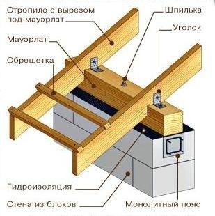 Стропильная система двухскатной крыши – расчет, монтаж, установка стропил своими руками