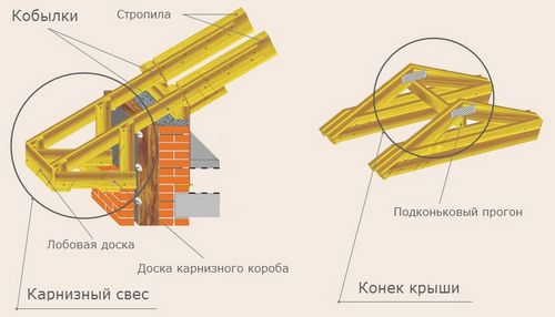 Стропильная система двухскатной крыши – расчет, монтаж, установка стропил своими руками (крыша, стропильный) Стропильная система двухскатной крыши – расчет, монтаж, установка стропил своими руками