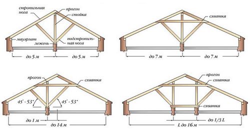 Стропильная система двухскатной крыши – расчет, монтаж, установка стропил своими руками