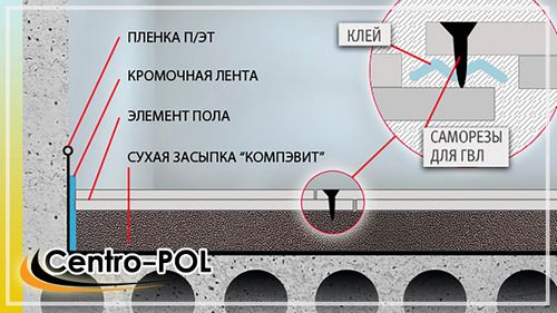 Сухая стяжка Кнауф - отрицательные и положительные качества (пол, стяжка, Кнауф) Сухая стяжка Кнауф - отрицательные и положительные качества