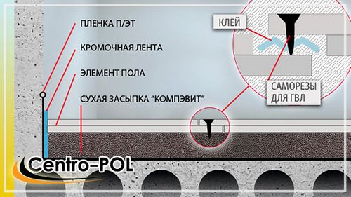 Сухая стяжка Кнауф - отрицательные и положительные качества