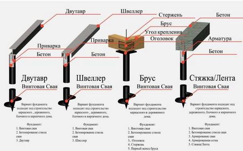 Свайно-винтовой фундамент, плюсы и минусы, преимущества и недостатки