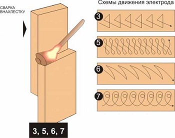 Сварка труб электросваркой: электроды, как правильно покрасить квадратные трубы