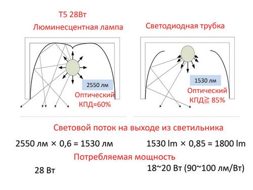 Светильники с люминесцентными лампами