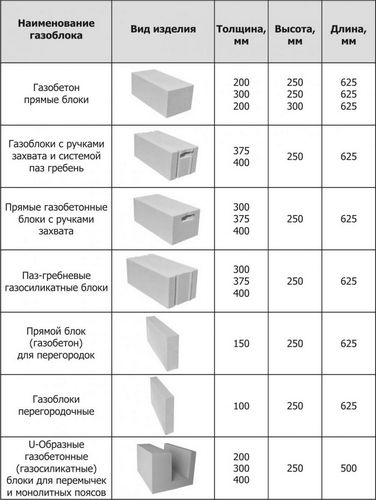 Технические характеристики газосиликатных блоков - размер, теплопроводность, вес, плотность