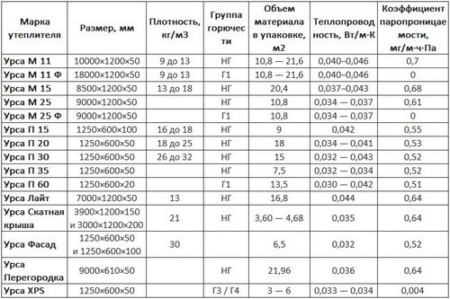 Технические характеристики утеплителя "Ursa" и другие параметры (утеплитель, крыша) Технические характеристики утеплителя "Ursa" и другие параметры