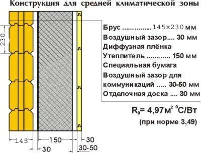 Технология утепления деревянного дома: наружное утепление фасада (видео)