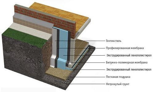 Технология утепления фундамента пенополистиролом снаружи