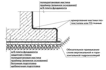 Технология утепления фундамента пенополистиролом снаружи