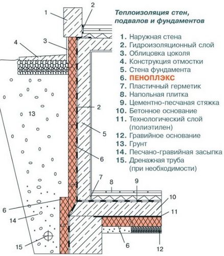 Технология утепления фундамента пенополистиролом снаружи