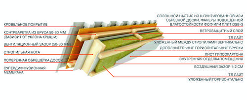 Технология утепления крыши своими руками: выбор материала и монтаж (фото и видео)