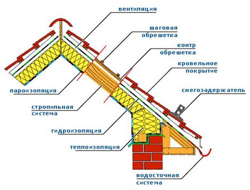 Технология утепления крыши своими руками: выбор материала и монтаж (фото и видео)