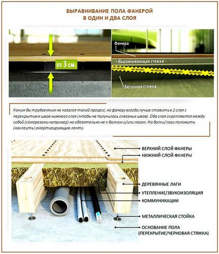 Технология выравнивания пола фанерой: по лагам, на клей, с регулировкой