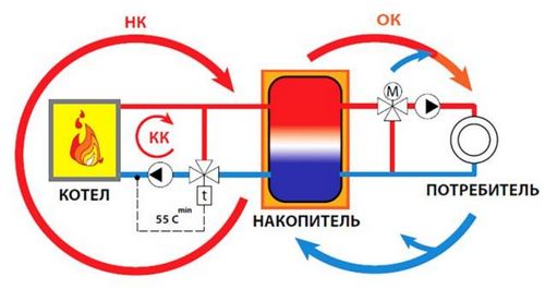 Теплоаккумулятор для котлов отопления своими руками: схема, фото, видео, подробный расчет
