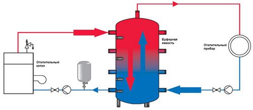 Теплоаккумулятор для котлов отопления своими руками: схема, фото, видео, подробный расчет