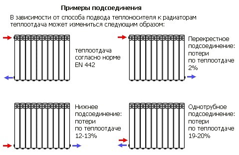 Теплоотдача радиаторов отопления – параметр эффективности отопительных приборов