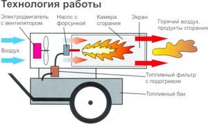 Тепловая пушка: Разновидности газовых тепловых пушек и инструкция по самостоятельному изготавлению тепловой пушке