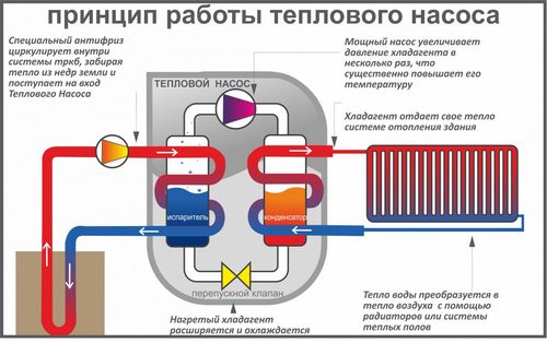 Тепловой насос для отопления дома. Принцип работы и расчета (насос, теплообменник, тепловой) Тепловой насос для отопления дома. Принцип работы и расчета